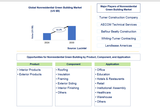 Nonresidential Green Building Trends and Forecast